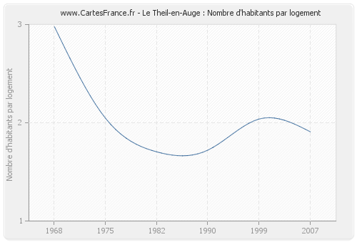 Le Theil-en-Auge : Nombre d'habitants par logement